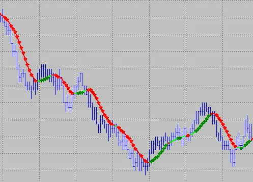 Bars highlighted both above and below the moving average.