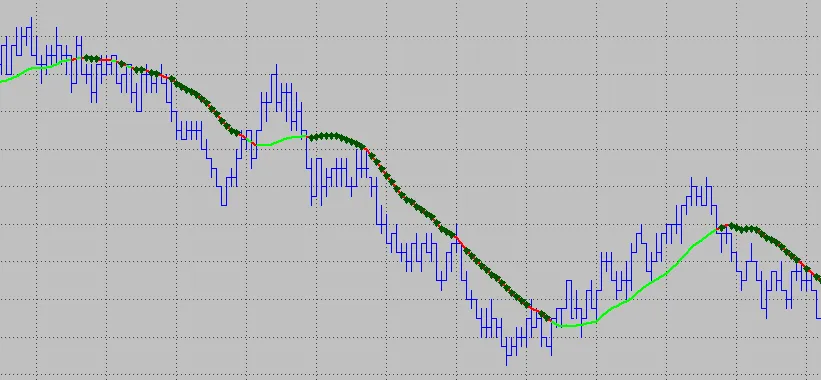 Crosses plotted on the bars that are completely below the moving average.