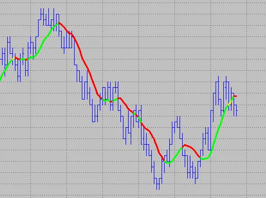 The moving average with a third color added for the case where price equals the average.
