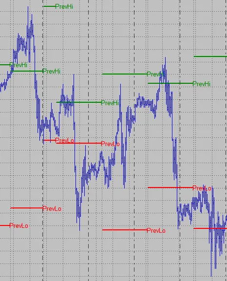 The finished indicator drawing the previous day's high and low as labeled trendlines on today's data.