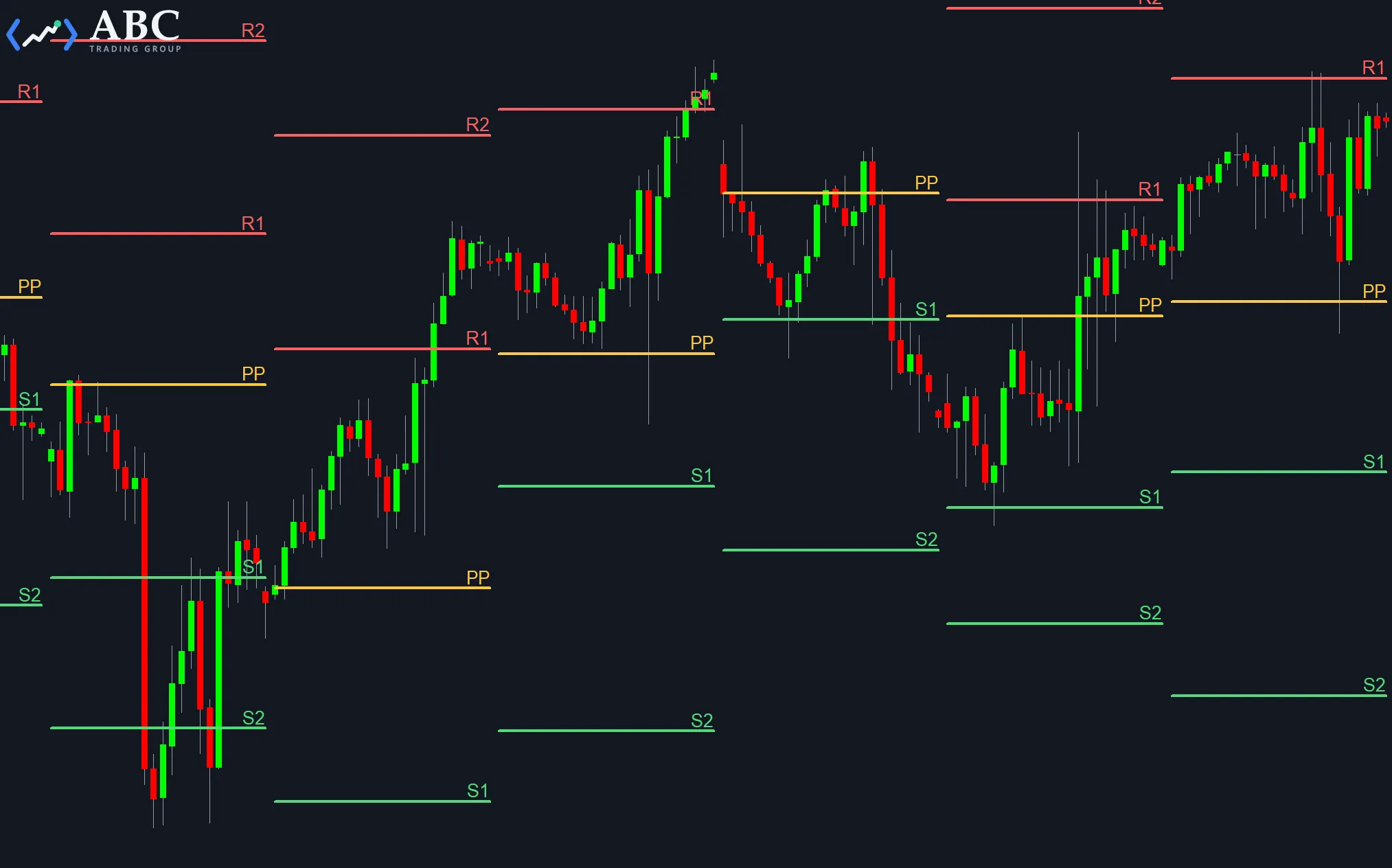 The Floor Trader Pivots study drawing support and resistance pivot lines on the chart.