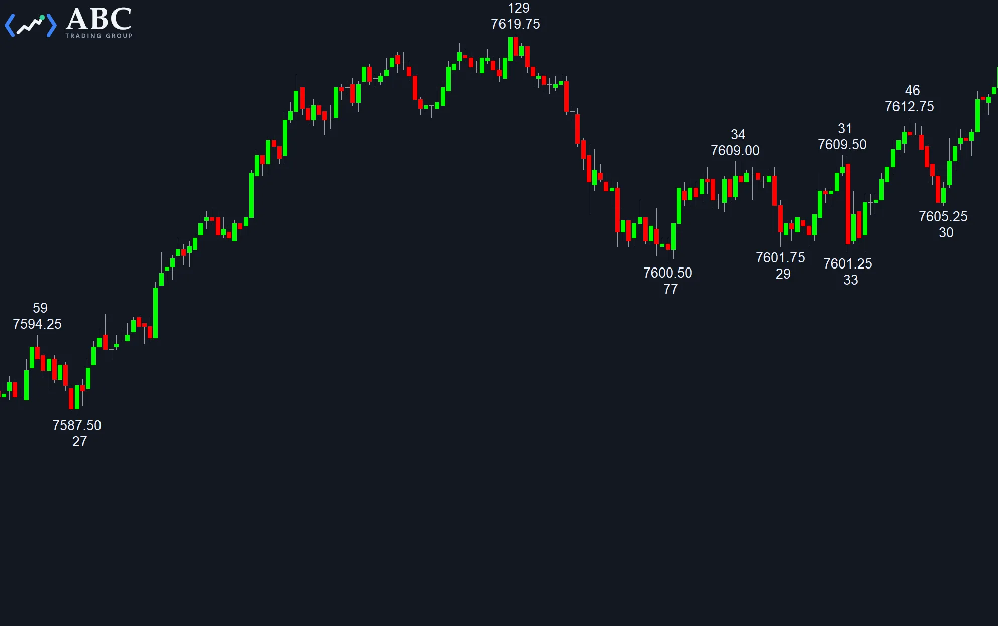 The Swing High Swing Low indicator labeling each swing with its price and range in ticks.