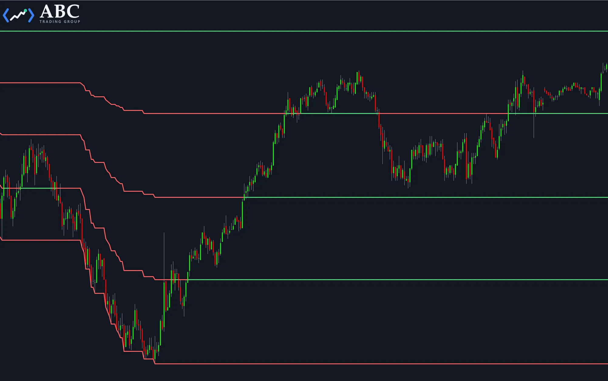The Midpoints study plotting the daily midpoint and the session-high and session-low midpoints.