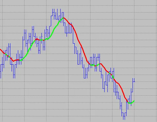A moving average colored green when price is above it and red when price is below it.