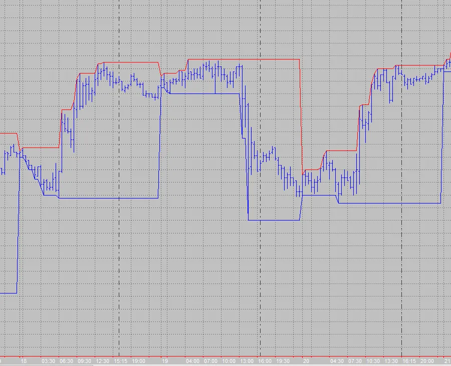 Two plots tracking the daily high and low.
