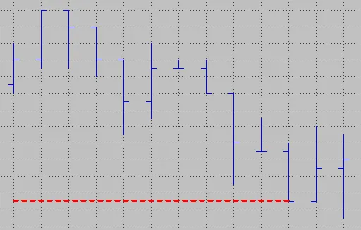 The trendline after changing its color, size and style.