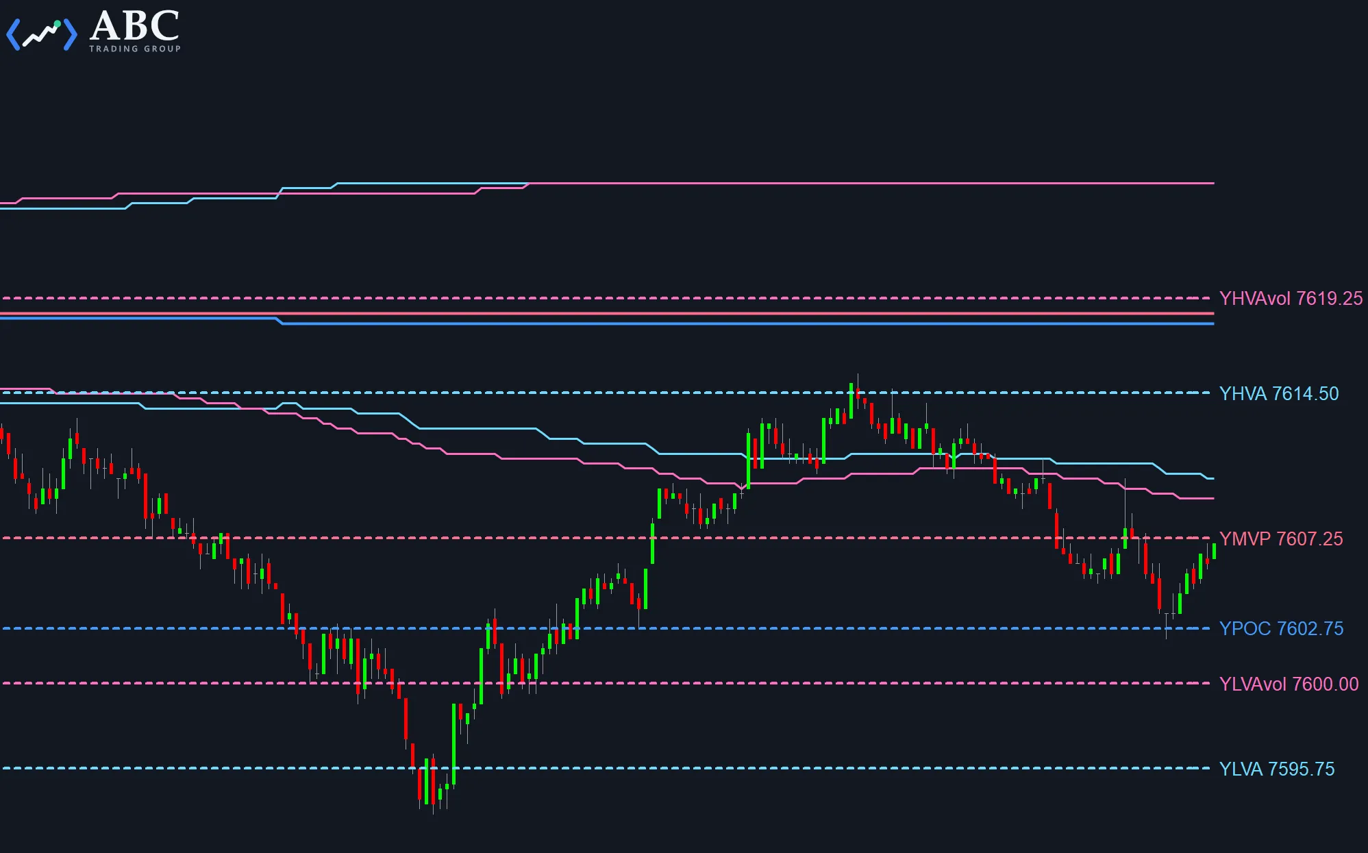 The Value Area indicator drawing the previous session's point-of-control and value-area levels alongside the developing value areas.