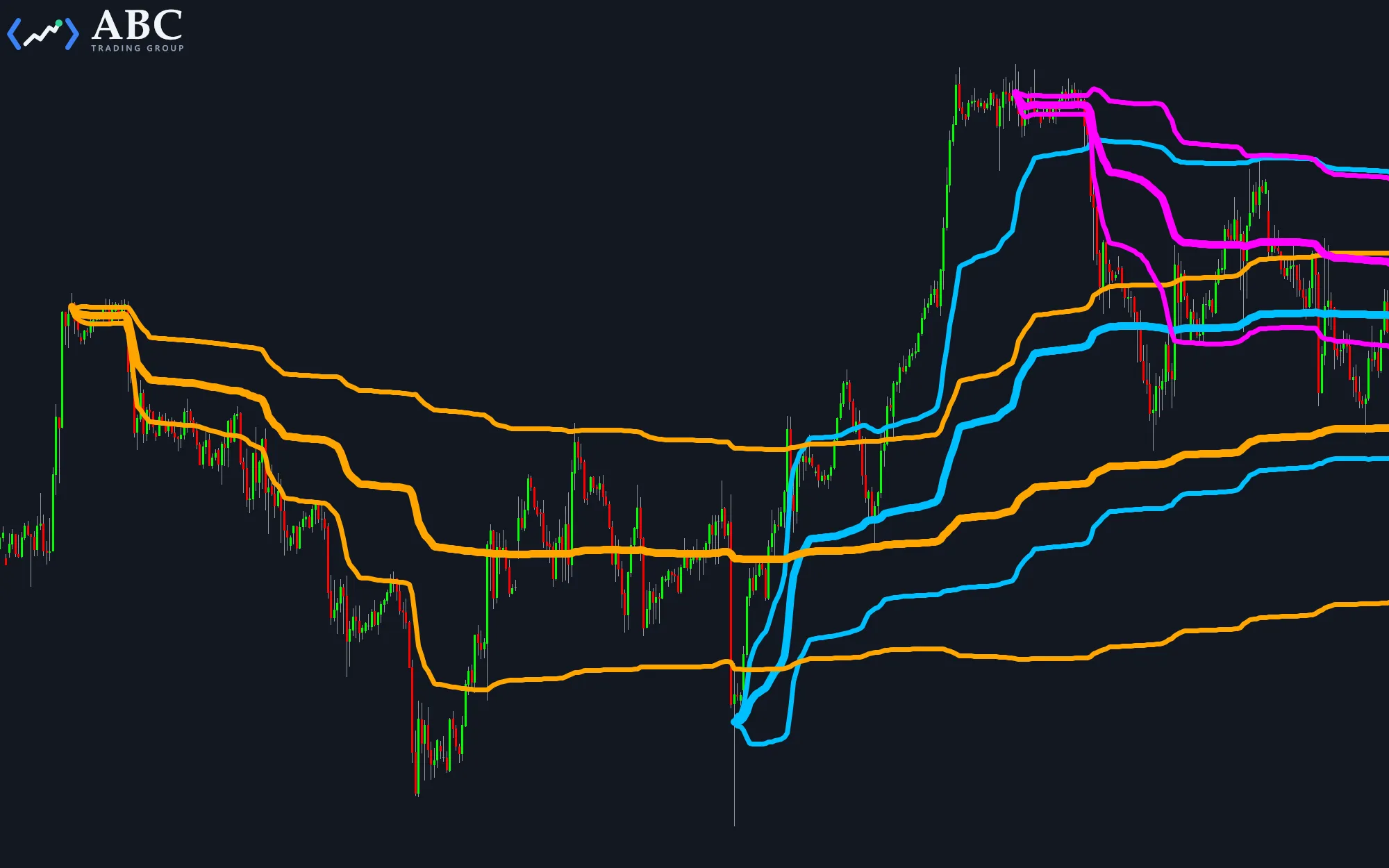 Three anchored VWAPs with standard-deviation bands, starting at a swing high, a spike low, and a new high.