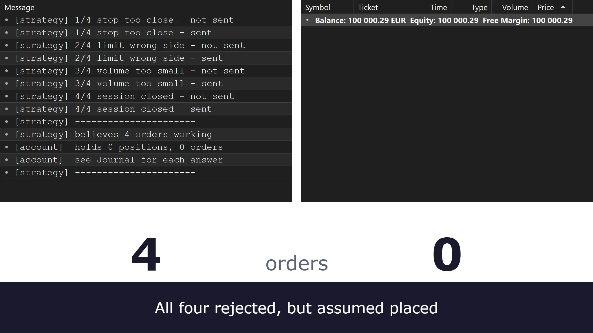 Two MetaTrader 5 panels side by side: on the left the Experts log for four order attempts, ending 'believes 4 orders working' and 'holds 0 positions, 0 orders'; on the right the Trade tab with its column headings and no rows beneath them.
