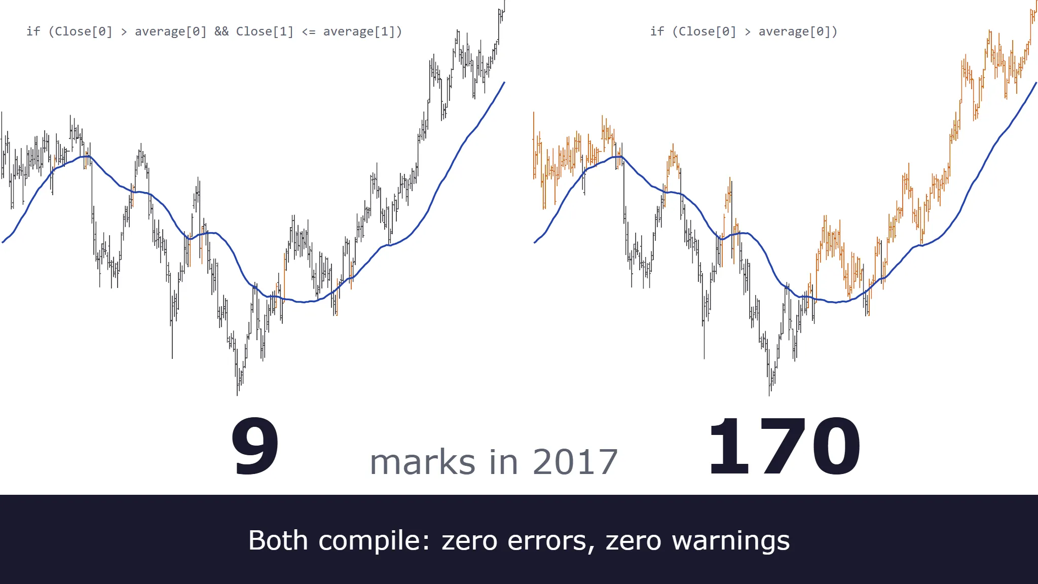 The same 2017 crude oil chart twice, each under the condition that produced it: on the left a crossing test marks 9 bars, on the right a test of today's close alone marks 170.