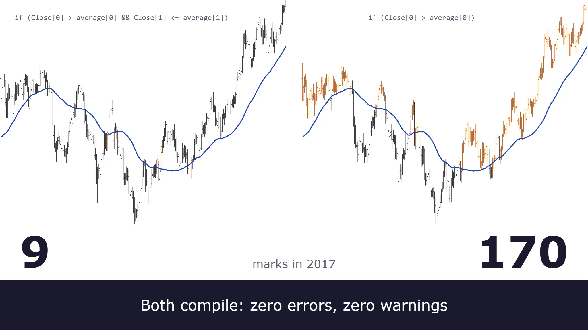 The same 2017 crude oil chart twice, each under the condition that produced it: on the left a crossing test marks 9 bars, on the right a test of today's close alone marks 170.