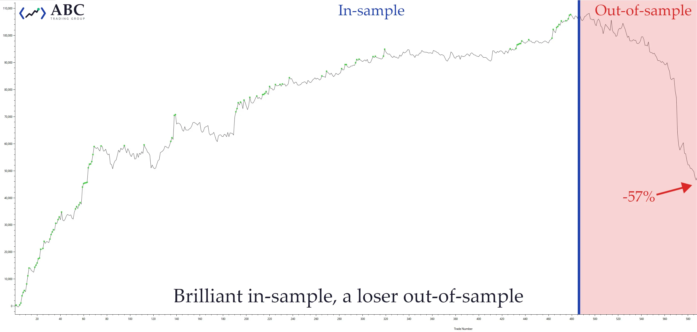 An equity curve that climbs steadily on in-sample data, then falls sharply on the out-of-sample data past the divider.