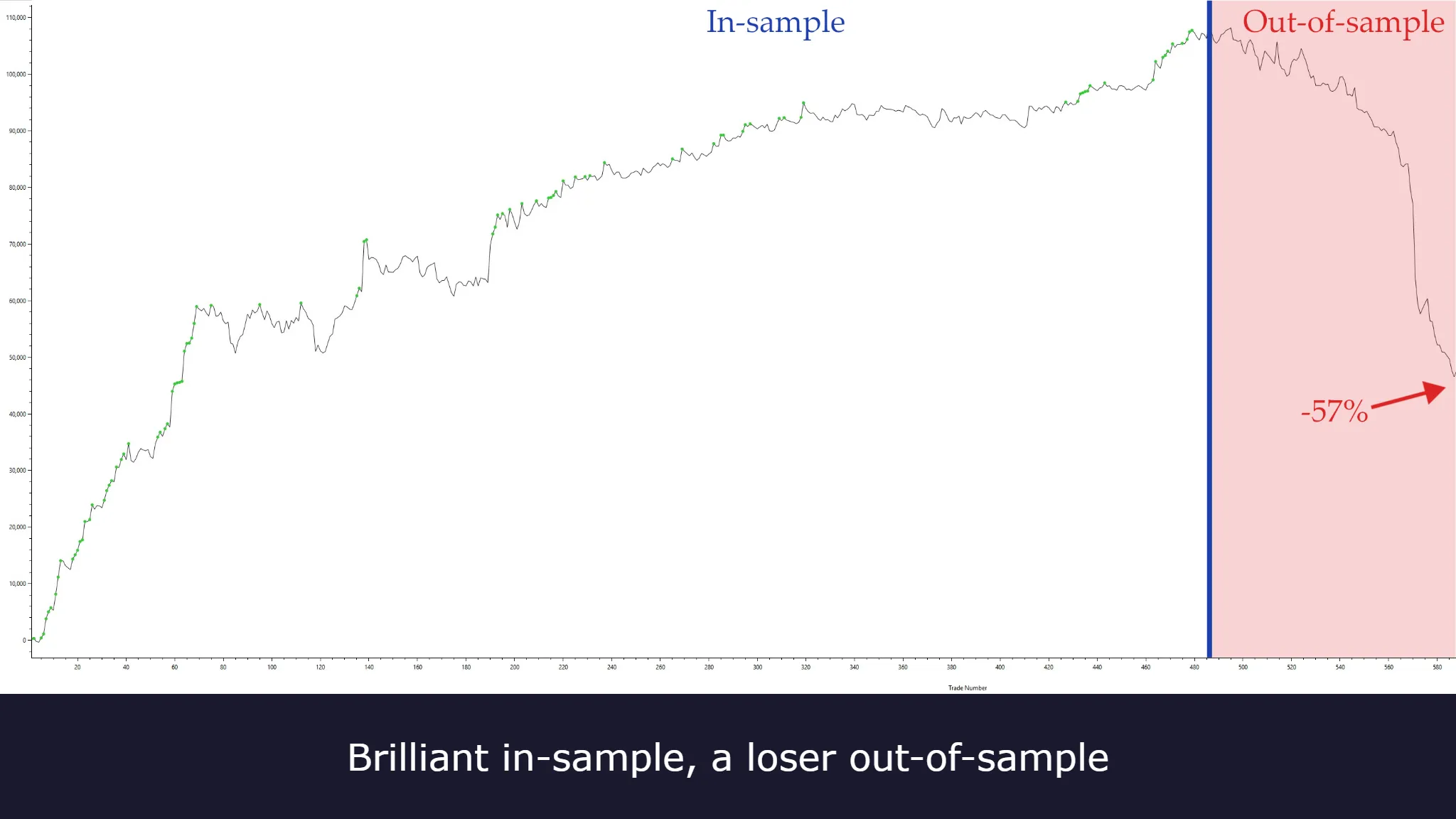 An equity curve that climbs steadily on in-sample data, then falls sharply on the out-of-sample data past the divider.