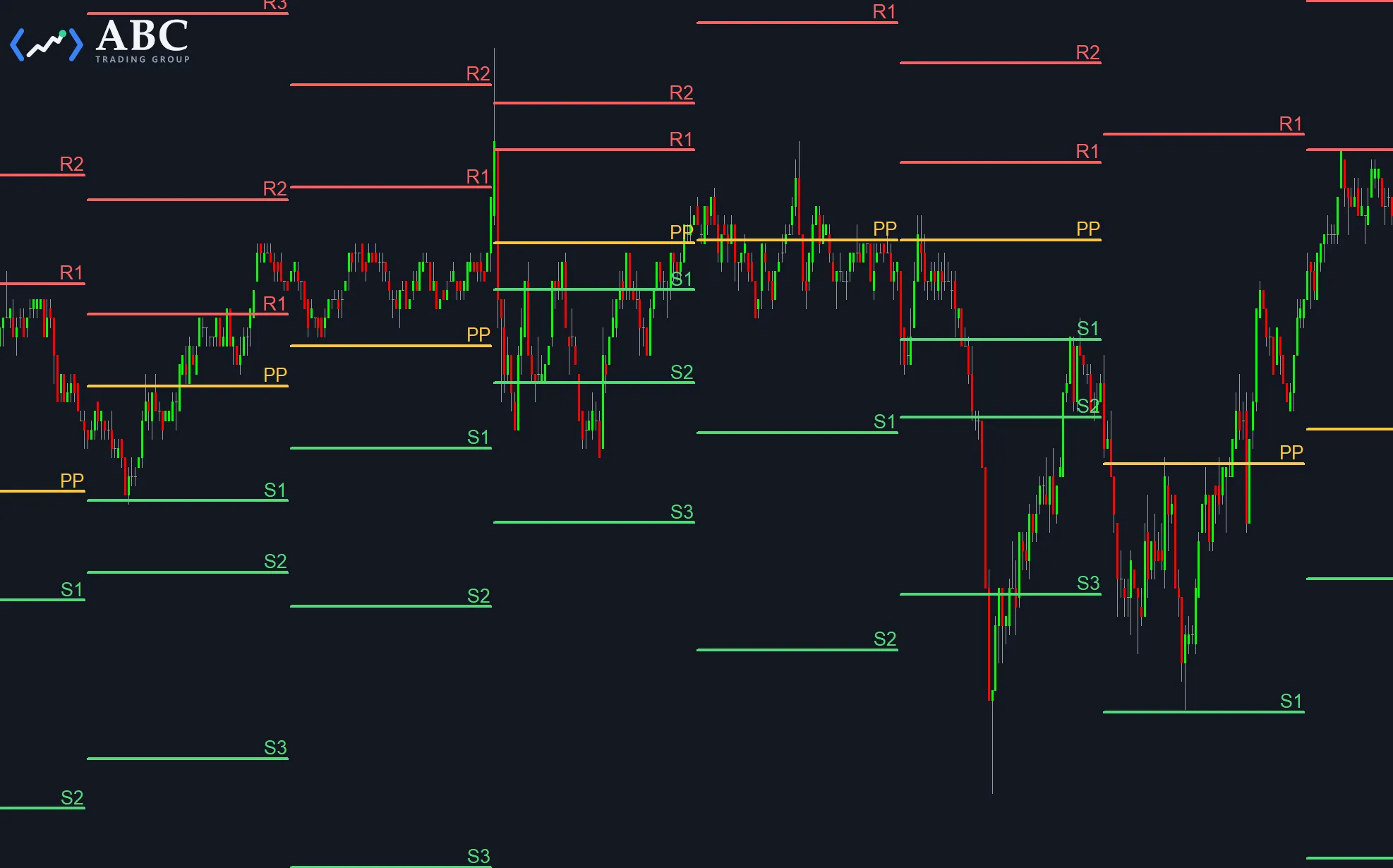 The Hourly Floor Trader Pivots study drawing a new set of pivot, resistance and support lines for each hourly bracket.