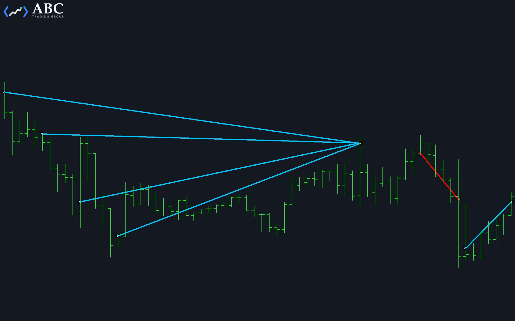 Dark MetaTrader chart with green OHLC bars where bold cyan lines connect several staggered long entries to a shared exit point, tracing the legs the EA executed, with a short leg drawn in red.