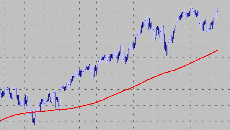 A 200-period simple moving average plotted on a price chart.