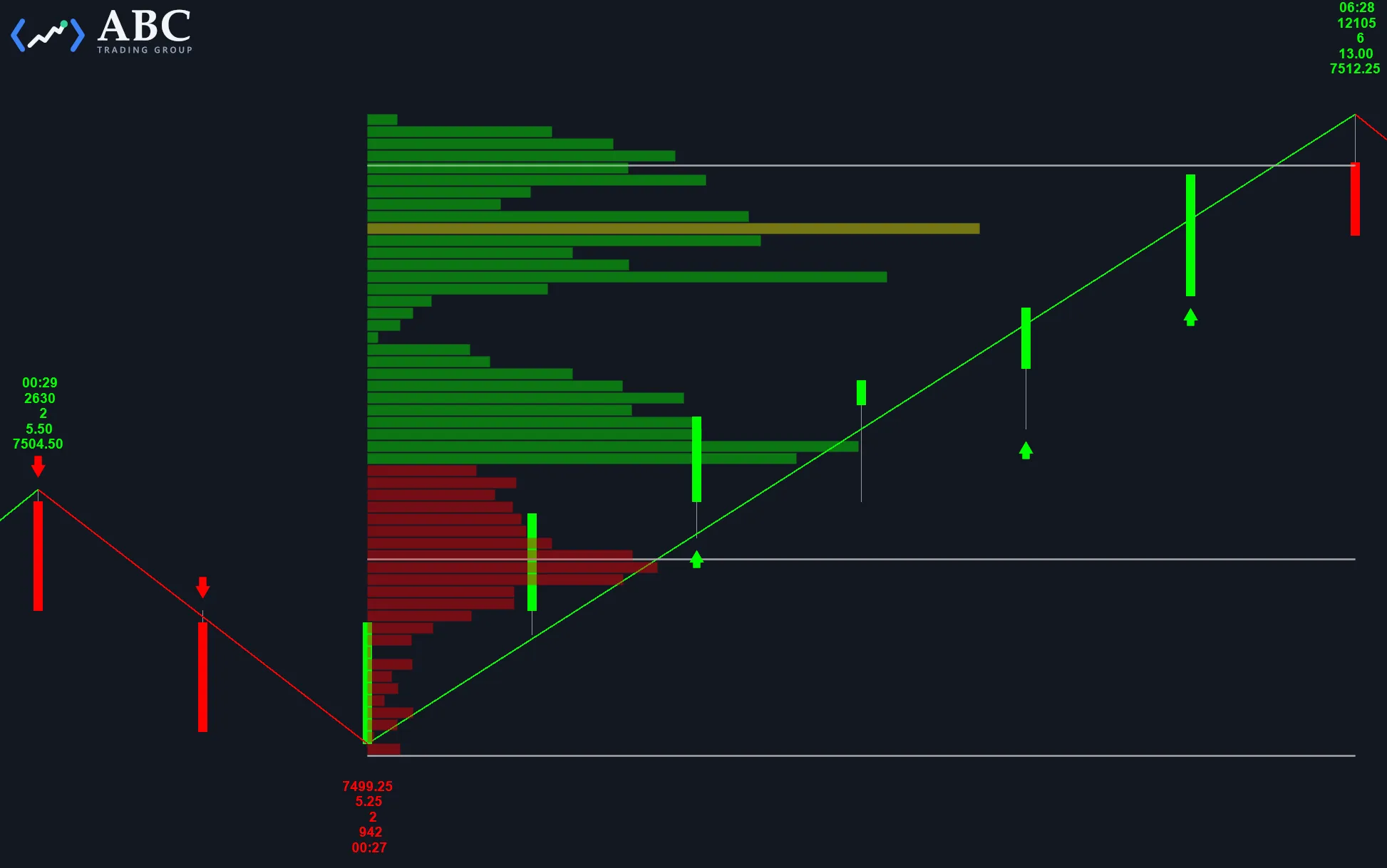 Dark MultiCharts .NET chart with a green and red zigzag tracing price swings, GDI+ labels listing time, volume and price statistics at each swing extreme, and a green and red volume profile drawn mid-chart.