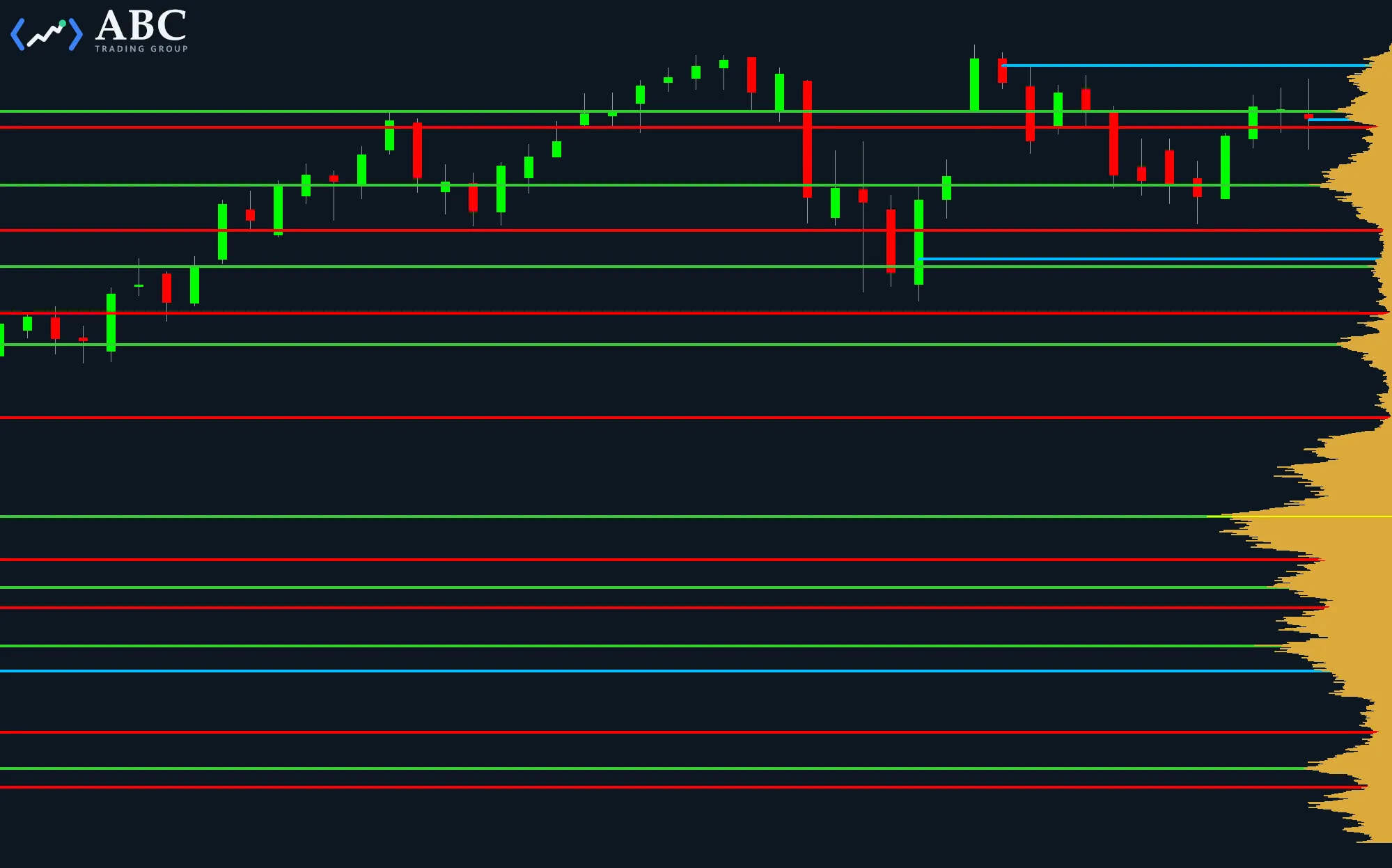 Dark MultiCharts candlestick chart where green, red and cyan horizontal lines mark automatically detected volume nodes across the price history, with an amber volume-at-price profile rising from the right edge.