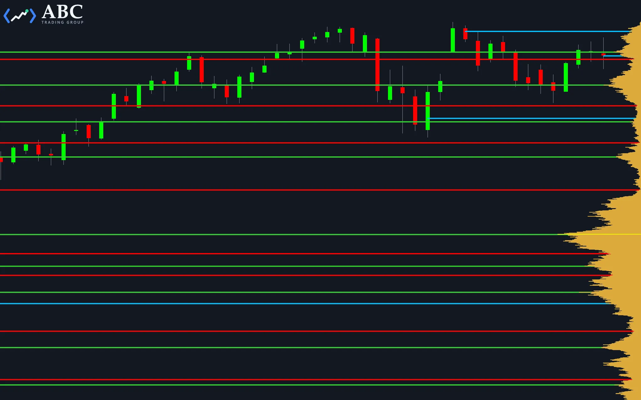 Dark MultiCharts candlestick chart where green, red and cyan horizontal lines mark automatically detected volume nodes across the price history, with an amber volume-at-price profile rising from the right edge.