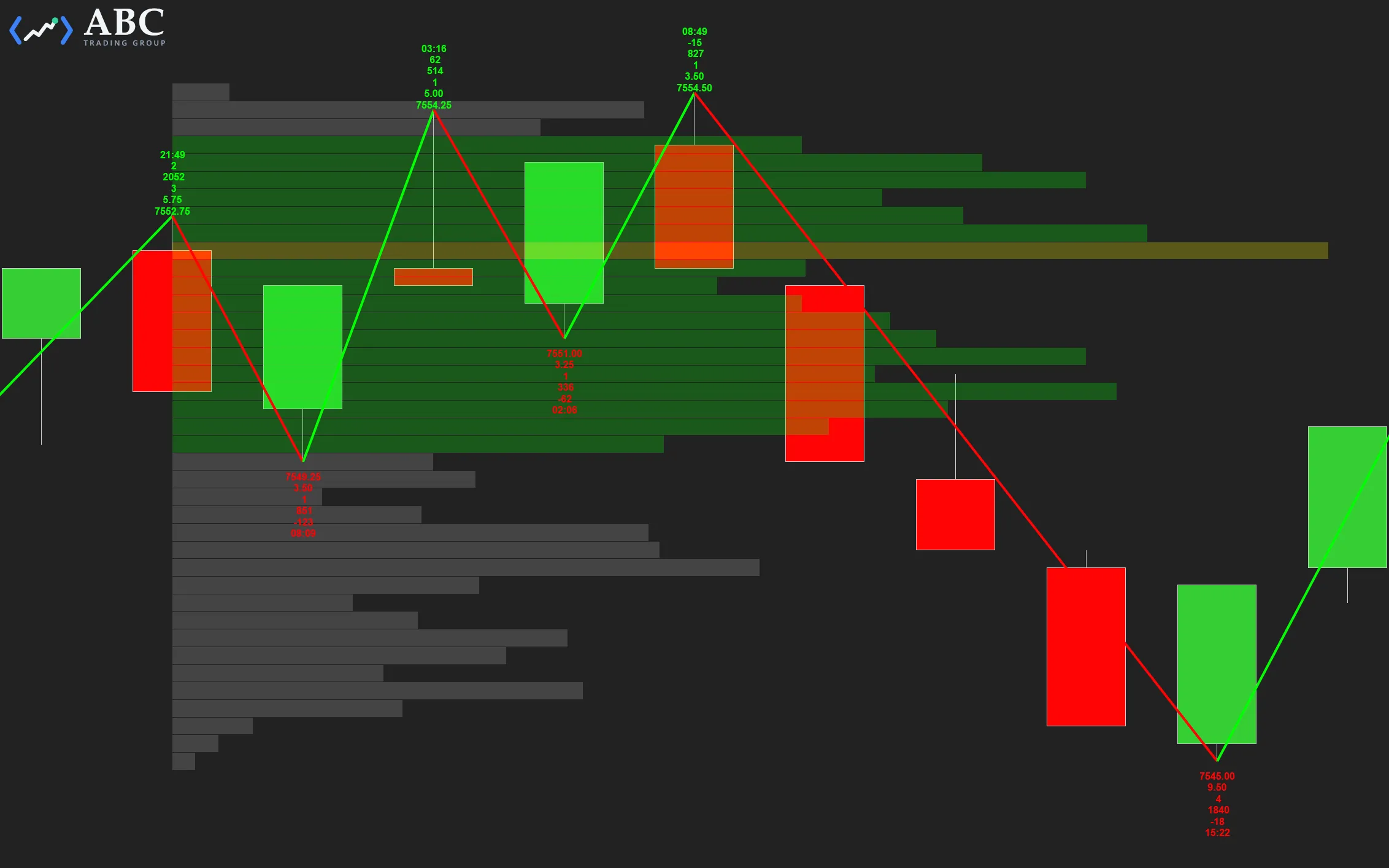 Dark NinjaTrader chart where green and red swing lines zigzag between pivot highs and lows, each pivot annotated with price, swing size and timing statistics, over candles and a grey volume-at-price profile.