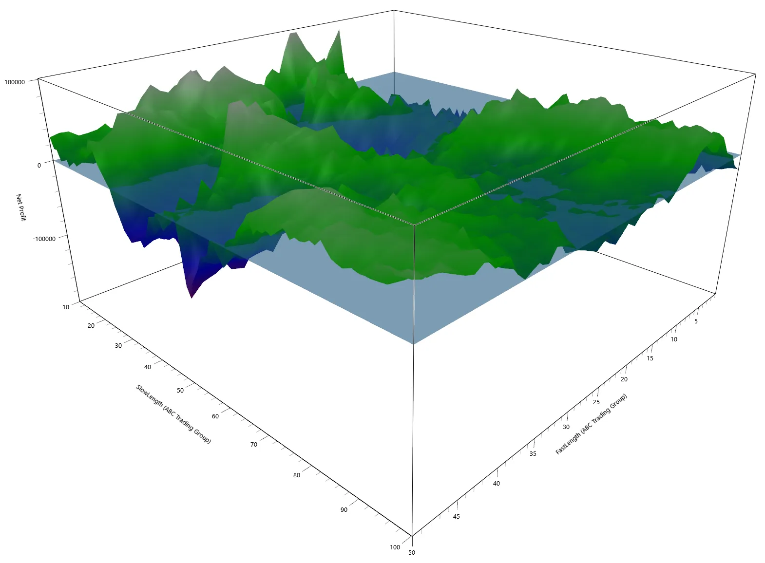 3D surface of strategy net profit across fast and slow moving-average lengths — jagged, with isolated profit spikes beside loss valleys, the signature of an overfit parameter space rather than a stable plateau.