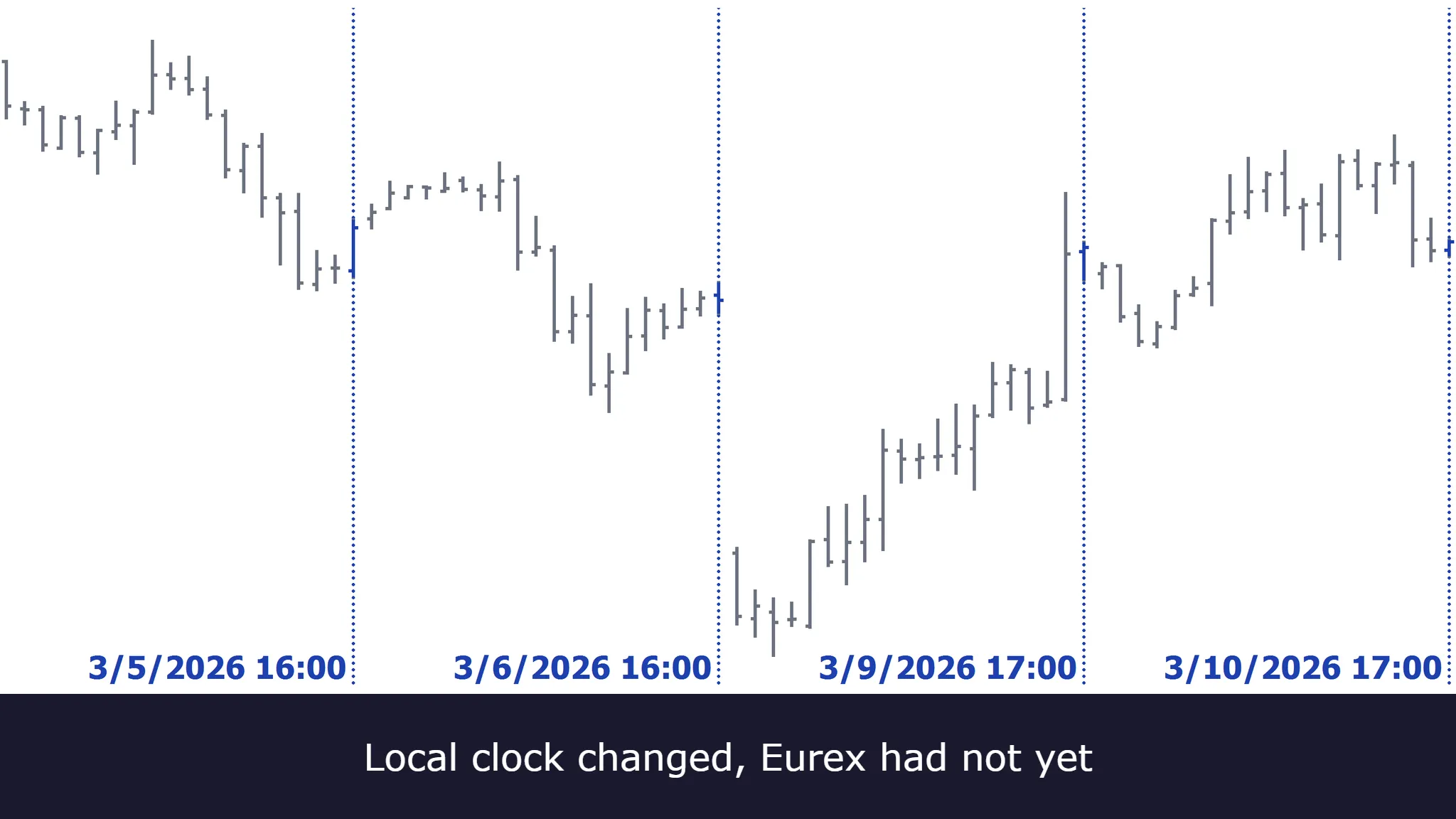 Four trading sessions of the DAX future on one 60-minute chart in New York local time. A dotted line marks each session close, labeled 3/5/2026 16:00, 3/6/2026 16:00, 3/9/2026 17:00 and 3/10/2026 17:00.