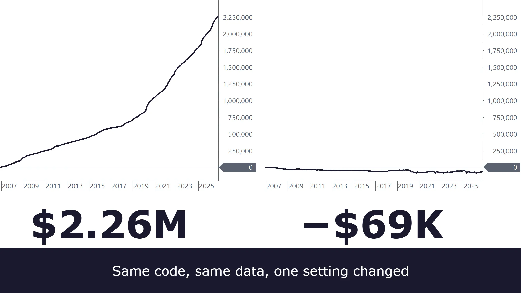 Two MultiCharts equity curves from the same strategy on the same data, 2006 to 2026, on the same fixed scale. On the left, with one setting on, the curve climbs to 2.26 million dollars. On the right, with it off, the curve stays near zero and ends at a loss of 69 thousand dollars.