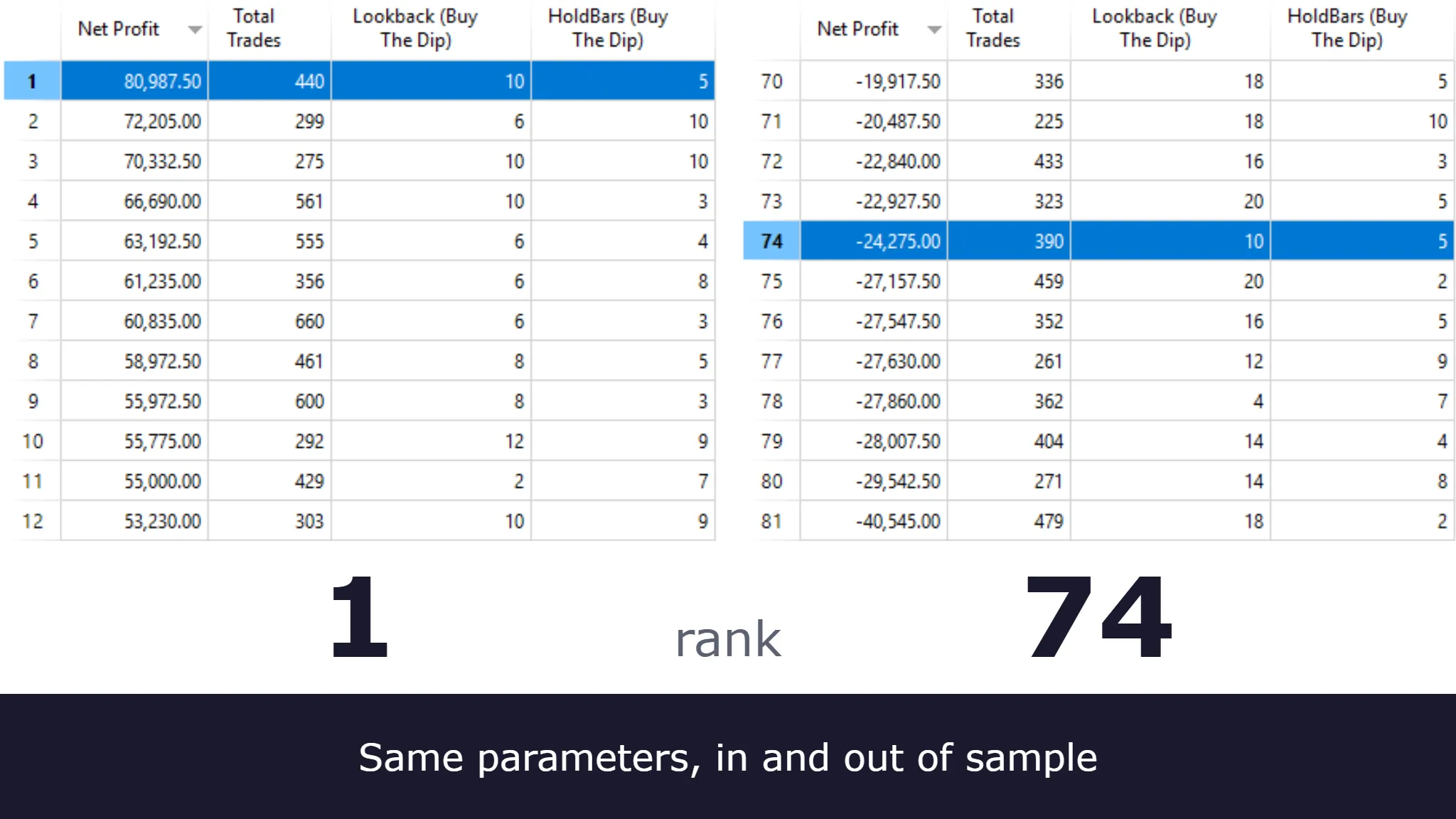 Two MultiCharts optimization report tables side by side, sorted by net profit. On the left, in-sample rows 1 to 12 with row 1 highlighted: Lookback 10, HoldBars 5, net profit 80,987.50 on 440 trades. On the right, out-of-sample rows 70 to 81 with row 74 highlighted: the same Lookback 10 and HoldBars 5, net profit −24,275.00 on 390 trades.