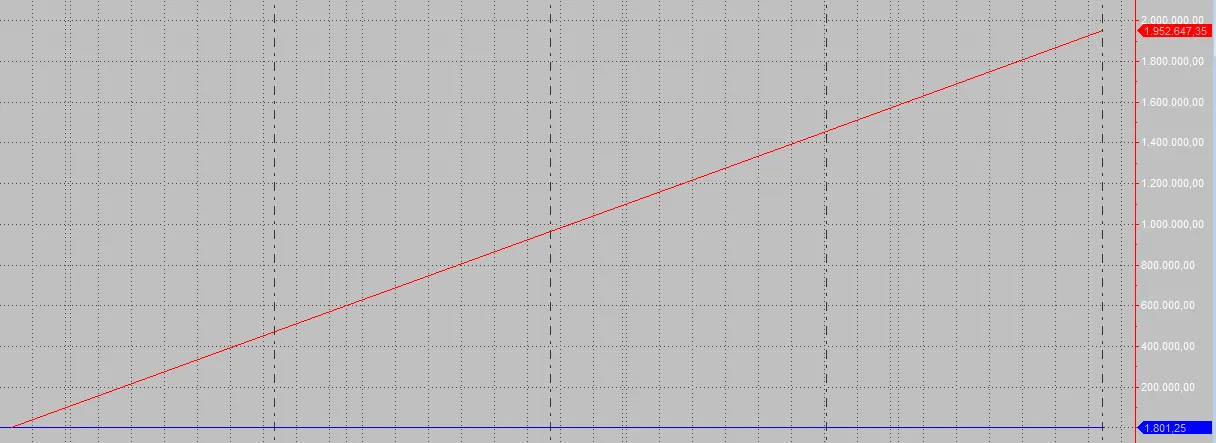 The buggy indicator output — a rising line instead of a moving average.
