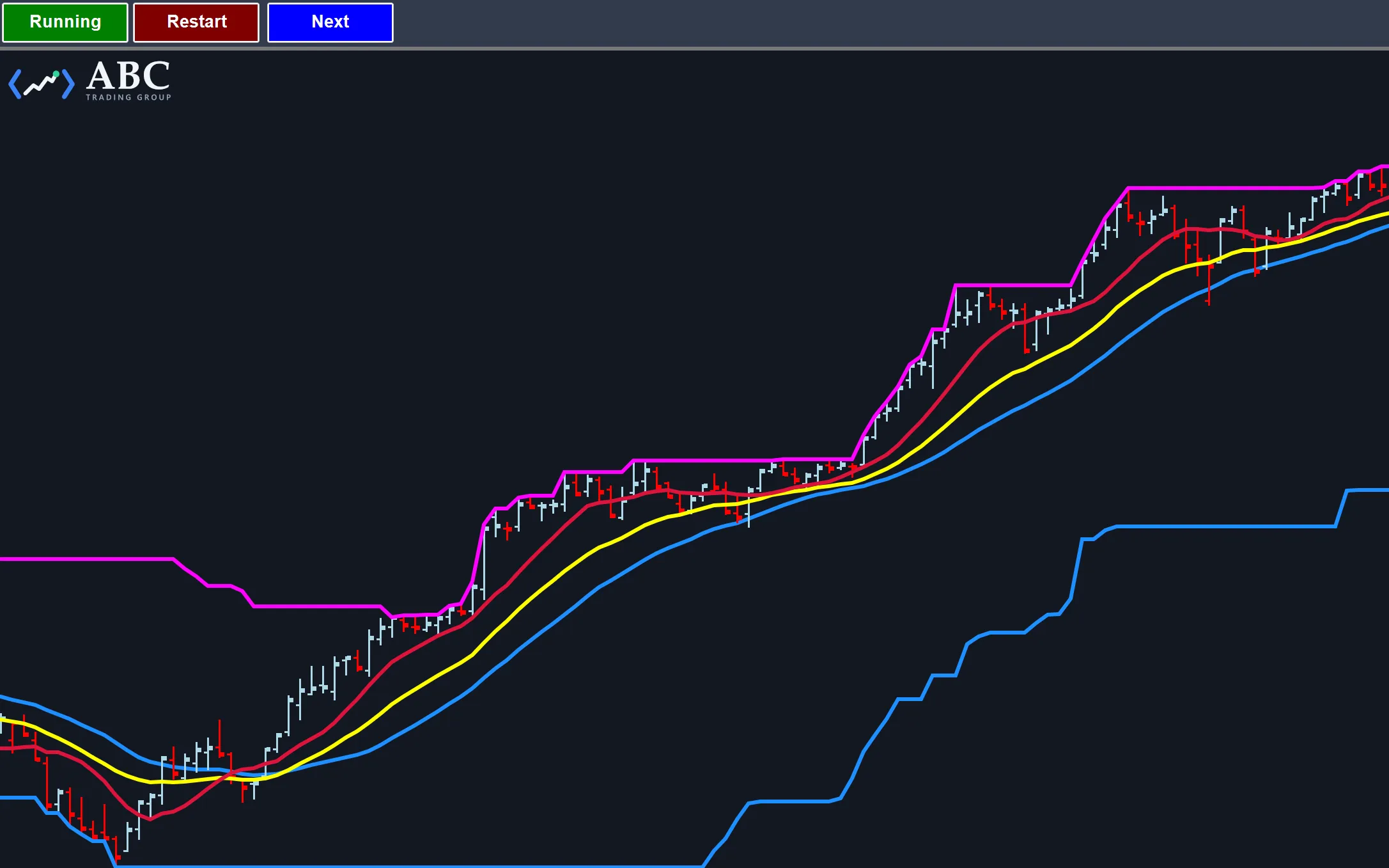 Dark TradeStation chart driven by the research engine: an uptrending market with bold layered moving averages and stepped trailing levels, with the chart-cycler’s Running, Restart and Next buttons in the toolbar.