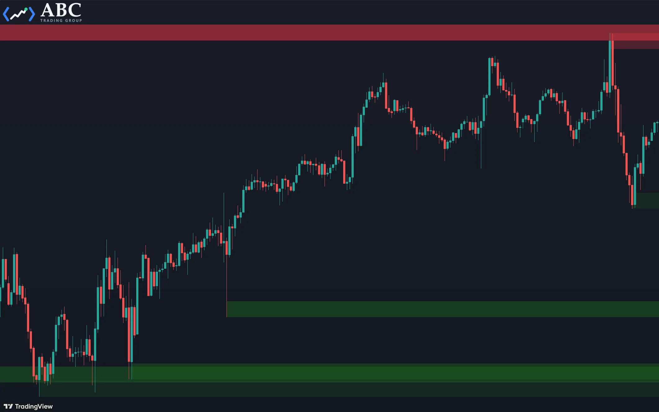 Dark TradingView candlestick chart with the multi-timeframe support/resistance indicator drawing a red resistance zone above price and layered green support zones below the current market.