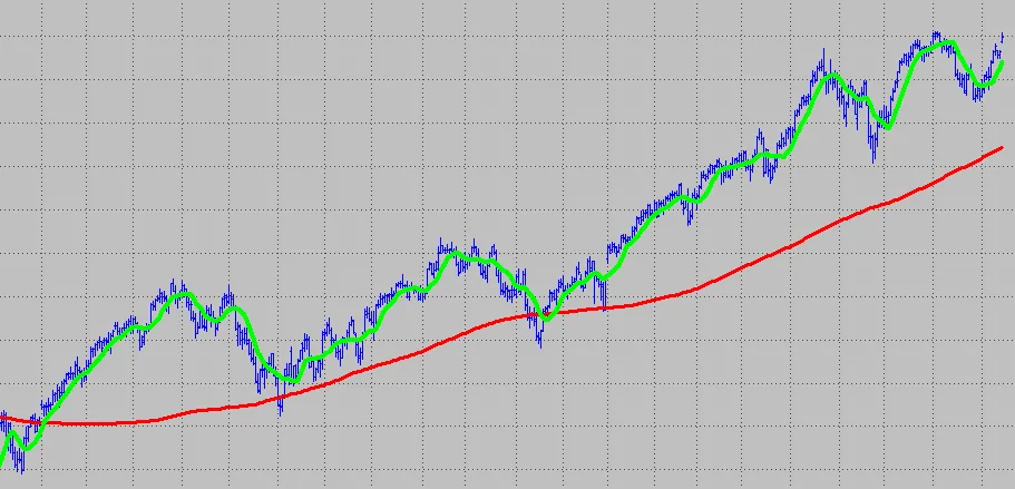 A 200-period average compared with a faster 10-period average.