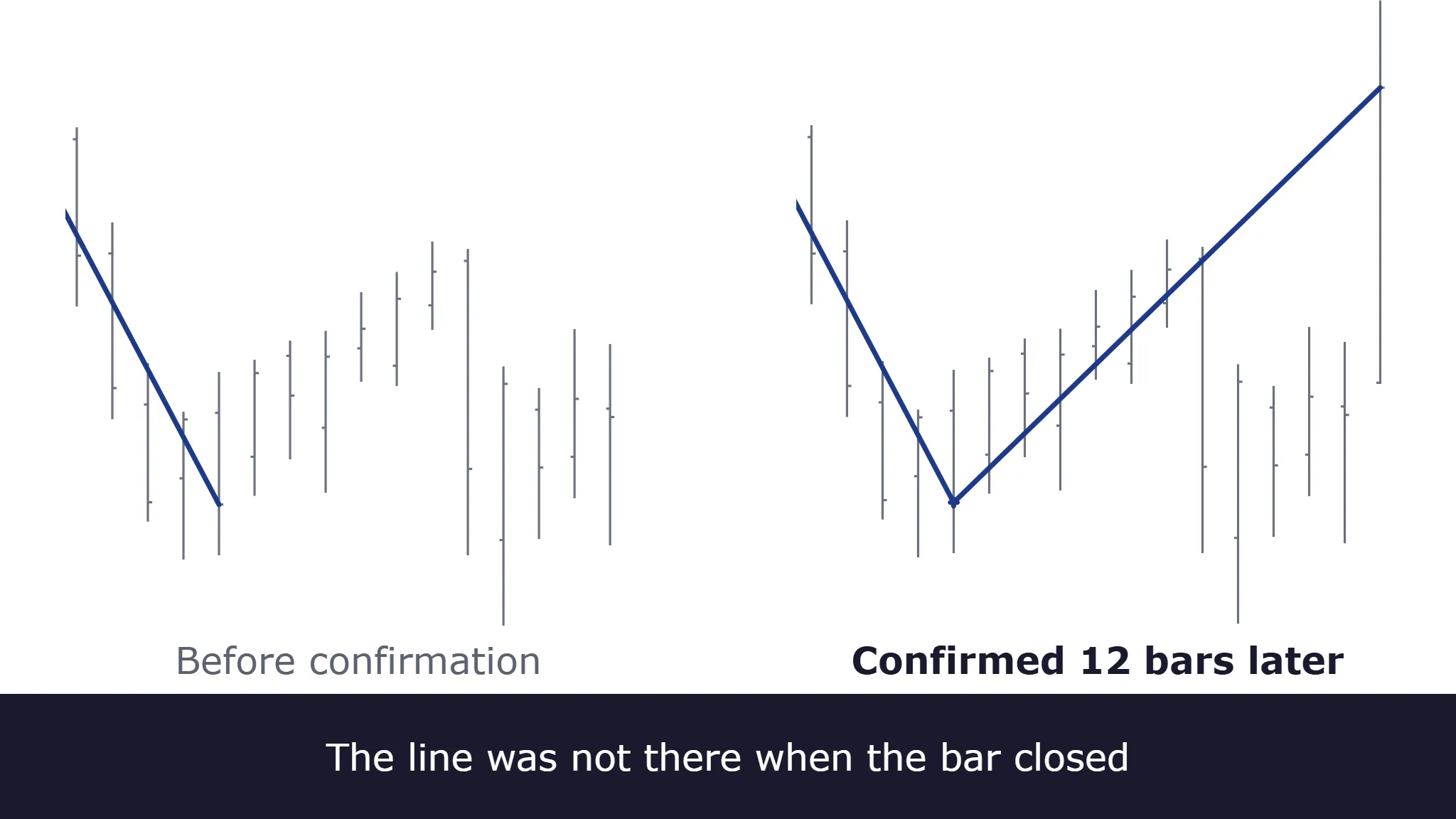 The same chart before and after a ZigZag pivot is confirmed: on the left no swing line, on the right the swing line reaching back twelve bars to a low that had already passed.