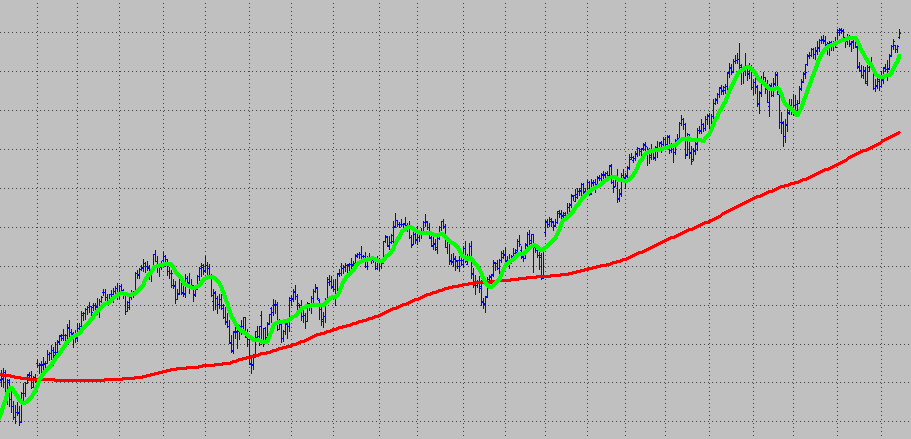 Two simple moving averages